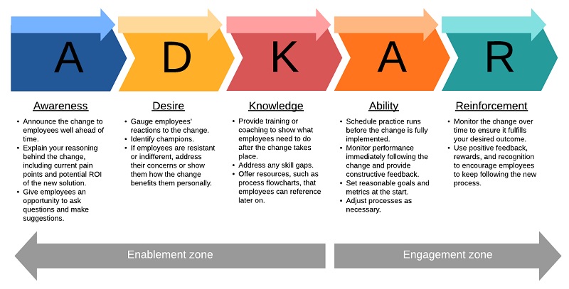 20230103181_the_adkar_model.jpg
