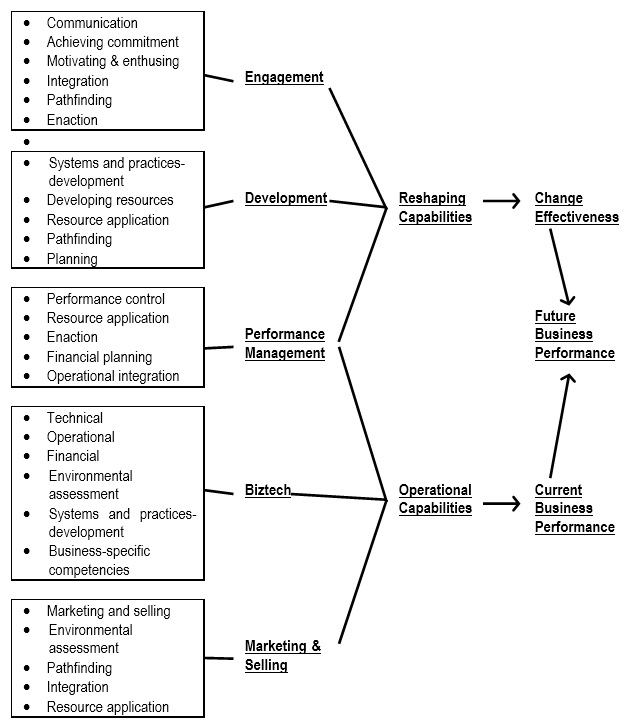 organisational development change management