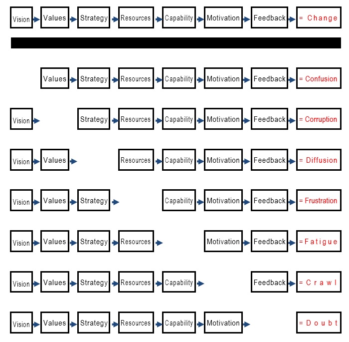 organisational development change management