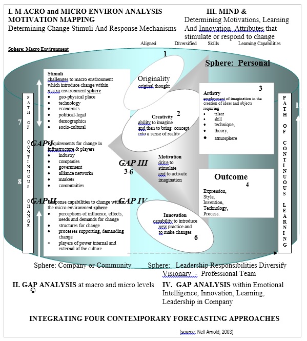organisational development change management
