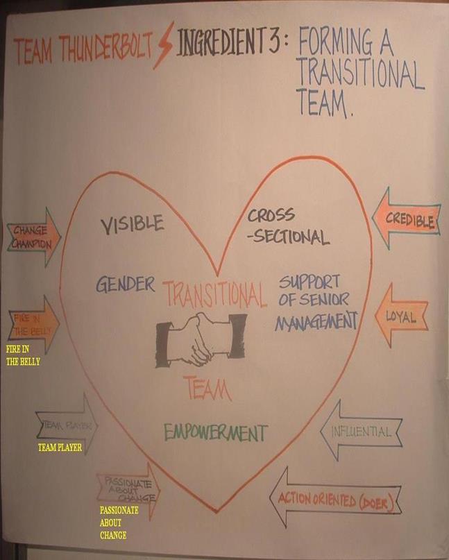 organisational development change management